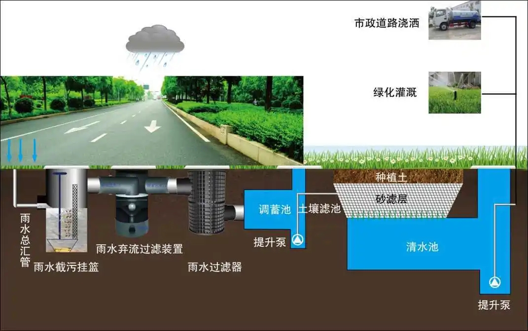 雨水回收系统工程